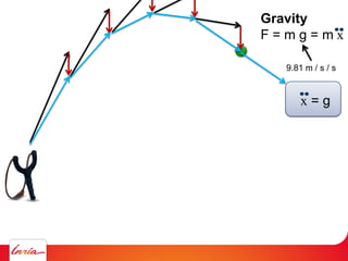Gravity
F = m g = m x
9.81 m / s / s
x = g
 