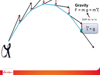 Gravity
F = m g = m x
9.81 m / s / s
x = g
 