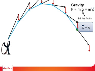 Gravity
F = m g = m x
9.81 m / s / s
x = g
 