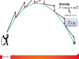 Gravity
F = m g = m x
9.81 m / s / s
x = g
 