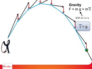 Gravity
F = m g = m x
9.81 m / s / s
x = g
 