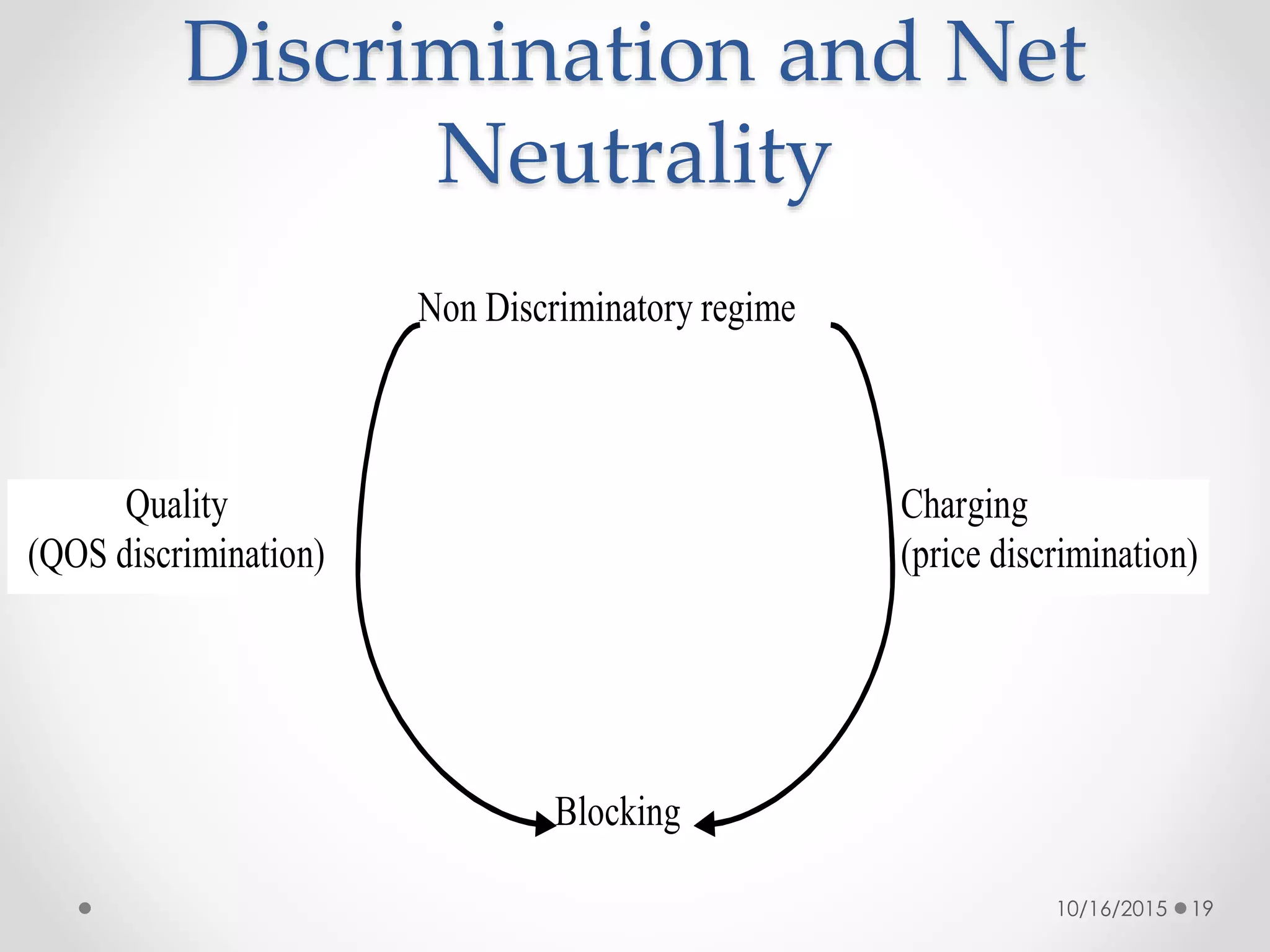 Discrimination and Net
Neutrality
Non Discriminatory regime
Blocking
Quality
(QOS discrimination)
Charging
(price discrimination)
10/16/2015 19
 