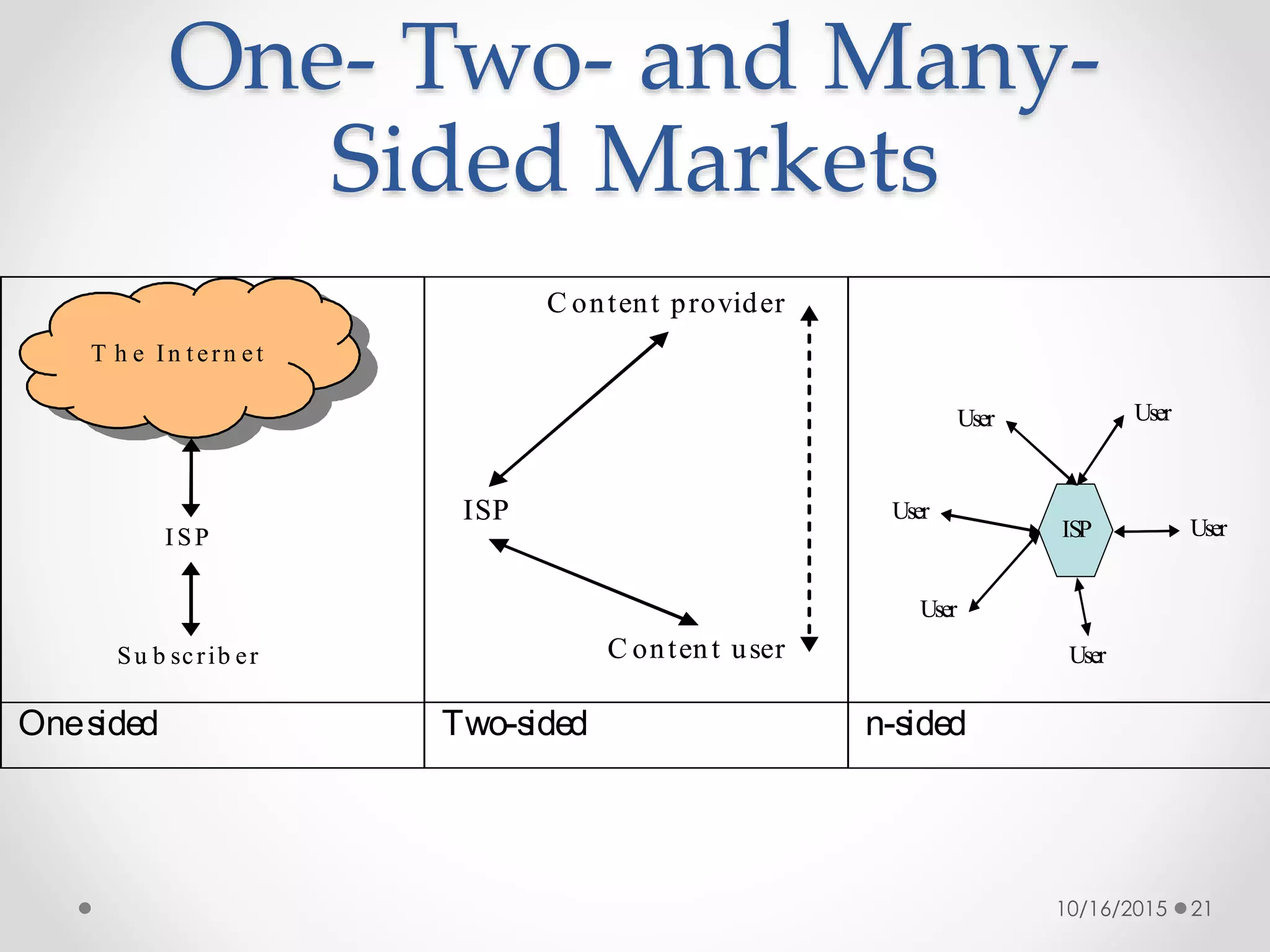 One- Two- and Many-
Sided Markets
Su b scrib er
I SP
T h e In t ern et
T h e In t ern et
Su b scrib er
I SP
T h e In t ern et
T h e In t ern et
Onesided Two-sided n-sided
C ontent user
ISP
C ontent provider
C ontent user
ISP
C ontent provider
User
User
User
User
User User
ISP User
User
User
User
User User
ISP
10/16/2015 21
 