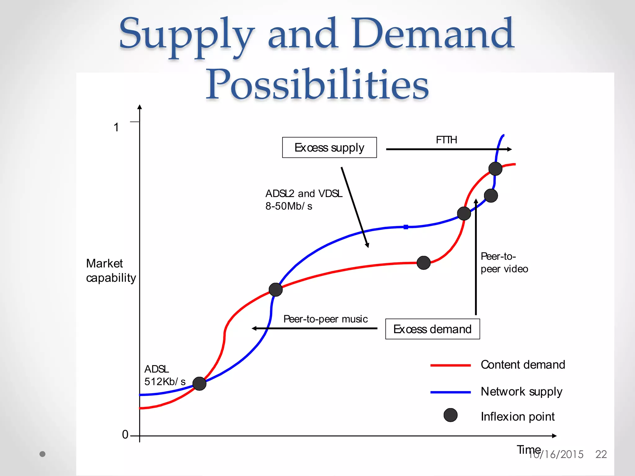 Market
capability
0
1
Time
Content demand
Network supply
Excess demand
Excess supply
Inflexion point
ADSL
512Kb/ s
Peer-to-peer music
ADSL2 and VDSL
8-50Mb/ s
FTTH
Peer-to-
peer video
Supply and Demand
Possibilities
10/16/2015 22
 
