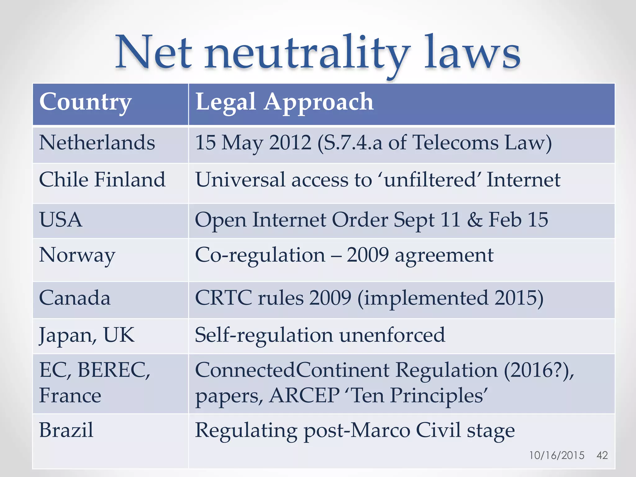 Net neutrality laws
Country Legal Approach
Netherlands 15 May 2012 (S.7.4.a of Telecoms Law)
Chile Finland Universal access to ‘unfiltered’ Internet
USA Open Internet Order Sept 11 & Feb 15
Norway Co-regulation – 2009 agreement
Canada CRTC rules 2009 (implemented 2015)
Japan, UK Self-regulation unenforced
EC, BEREC,
France
ConnectedContinent Regulation (2016?),
papers, ARCEP ‘Ten Principles’
Brazil Regulating post-Marco Civil stage
10/16/2015 42
 