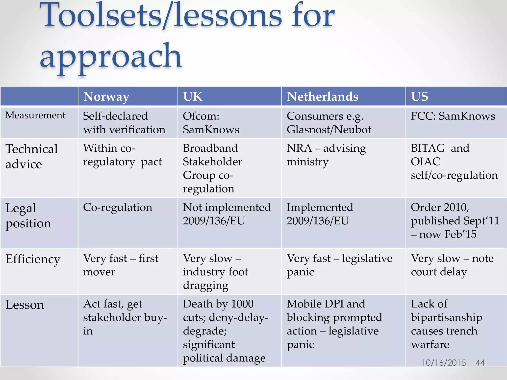 Toolsets/lessons for
approach
Norway UK Netherlands US
Measurement Self-declared
with verification
Ofcom:
SamKnows
Consumers e.g.
Glasnost/Neubot
FCC: SamKnows
Technical
advice
Within co-
regulatory pact
Broadband
Stakeholder
Group co-
regulation
NRA – advising
ministry
BITAG and
OIAC
self/co-regulation
Legal
position
Co-regulation Not implemented
2009/136/EU
Implemented
2009/136/EU
Order 2010,
published Sept’11
– now Feb’15
Efficiency Very fast – first
mover
Very slow –
industry foot
dragging
Very fast – legislative
panic
Very slow – note
court delay
Lesson Act fast, get
stakeholder buy-
in
Death by 1000
cuts; deny-delay-
degrade;
significant
political damage
Mobile DPI and
blocking prompted
action – legislative
panic
Lack of
bipartisanship
causes trench
warfare
10/16/2015 44
 