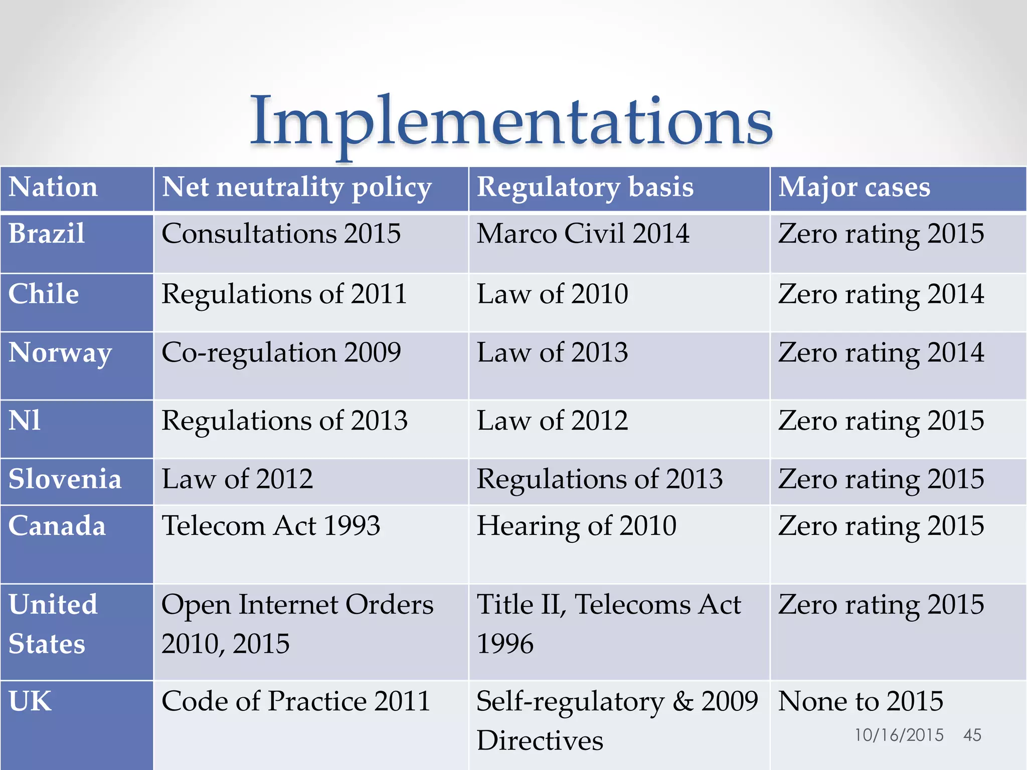 Implementations
Nation Net neutrality policy Regulatory basis Major cases
Brazil Consultations 2015 Marco Civil 2014 Zero rating 2015
Chile Regulations of 2011 Law of 2010 Zero rating 2014
Norway Co-regulation 2009 Law of 2013 Zero rating 2014
Nl Regulations of 2013 Law of 2012 Zero rating 2015
Slovenia Law of 2012 Regulations of 2013 Zero rating 2015
Canada Telecom Act 1993 Hearing of 2010 Zero rating 2015
United
States
Open Internet Orders
2010, 2015
Title II, Telecoms Act
1996
Zero rating 2015
UK Code of Practice 2011 Self-regulatory & 2009
Directives
None to 2015
10/16/2015 45
 