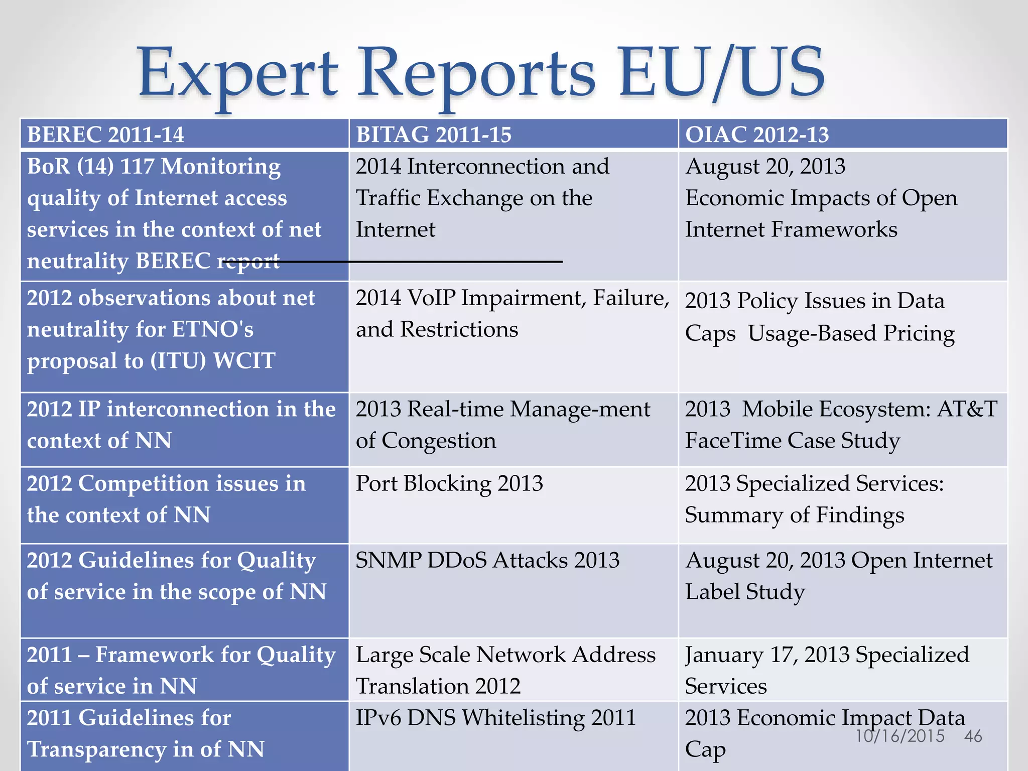 Expert Reports EU/US
BEREC 2011-14 BITAG 2011-15 OIAC 2012-13
BoR (14) 117 Monitoring
quality of Internet access
services in the context of net
neutrality BEREC report
2014 Interconnection and
Traffic Exchange on the
Internet
August 20, 2013
Economic Impacts of Open
Internet Frameworks
2012 observations about net
neutrality for ETNO's
proposal to (ITU) WCIT
2014 VoIP Impairment, Failure,
and Restrictions
2013 Policy Issues in Data
Caps Usage-Based Pricing
2012 IP interconnection in the
context of NN
2013 Real-time Manage-ment
of Congestion
2013 Mobile Ecosystem: AT&T
FaceTime Case Study
2012 Competition issues in
the context of NN
Port Blocking 2013 2013 Specialized Services:
Summary of Findings
2012 Guidelines for Quality
of service in the scope of NN
SNMP DDoS Attacks 2013 August 20, 2013 Open Internet
Label Study
2011 – Framework for Quality
of service in NN
Large Scale Network Address
Translation 2012
January 17, 2013 Specialized
Services
2011 Guidelines for
Transparency in of NN
IPv6 DNS Whitelisting 2011 2013 Economic Impact Data
Cap
10/16/2015 46
 