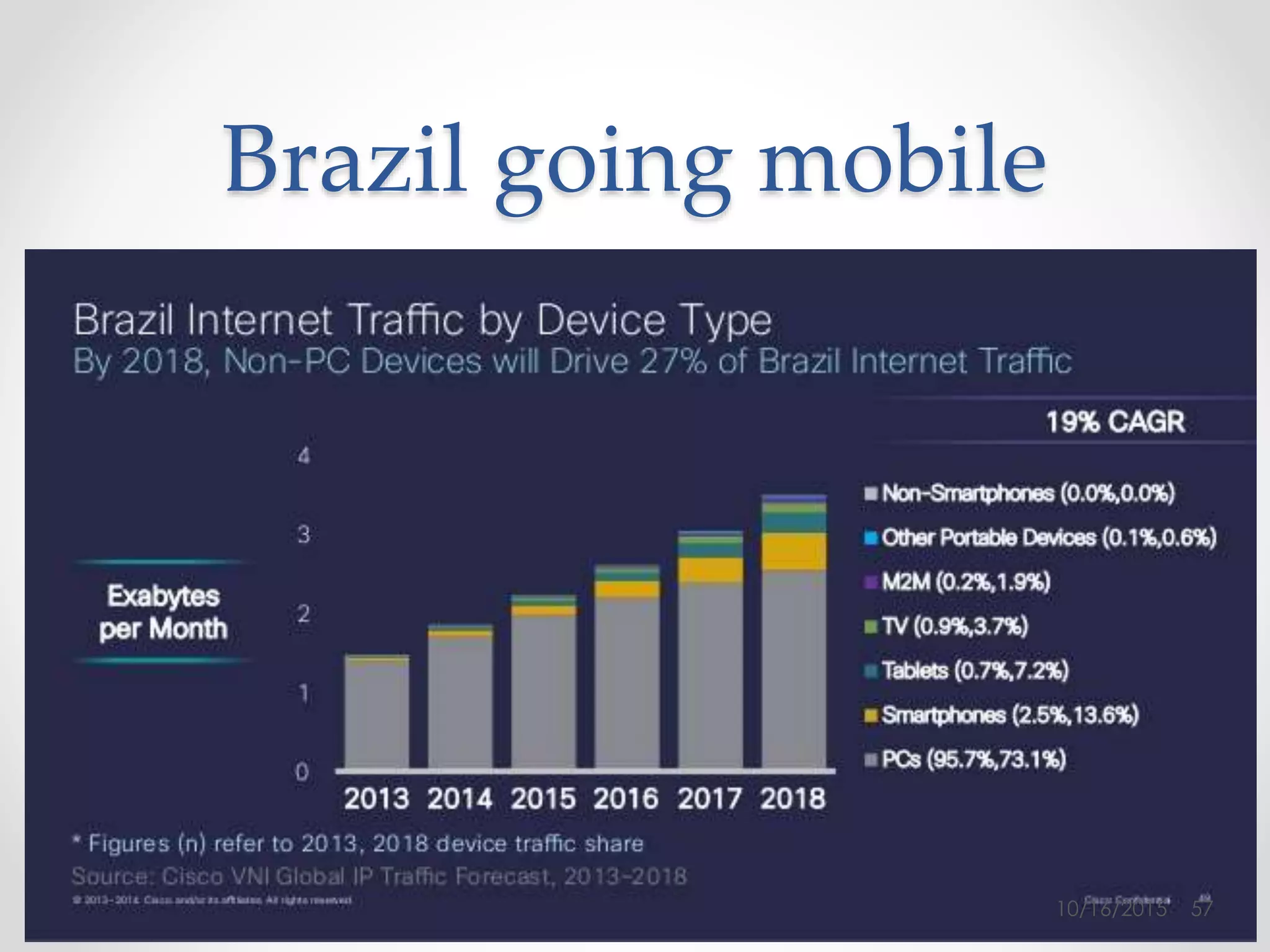 Brazil going mobile
10/16/2015 57
 