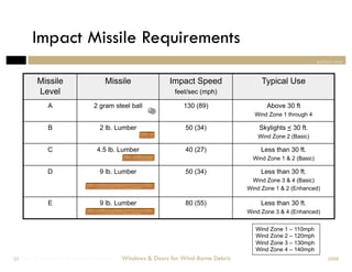 Impact Missile Requirements
                                                                                                            section one


         Missile                  Missile               Impact Speed                 Typical Use
         Level                                            feet/sec (mph)

             A                2 gram steel ball              130 (89)                  Above 30 ft
                                                                                  Wind Zone 1 through 4

             B                  2 lb. Lumber                 50 (34)                Skylights < 30 ft.
                                                                                   Wind Zone 2 (Basic)

             C                 4.5 lb. Lumber                40 (27)                 Less than 30 ft.
                                                                                  Wind Zone 1 & 2 (Basic)

             D                  9 lb. Lumber                 50 (34)                 Less than 30 ft.
                                                                                 Wind Zone 3 & 4 (Basic)
                                                                                Wind Zone 1 & 2 (Enhanced)

             E                  9 lb. Lumber                 80 (55)                 Less than 30 ft.
                                                                                Wind Zone 3 & 4 (Enhanced)


                                                                                   Wind Zone 1 – 110mph
                                                                                   Wind Zone 2 – 120mph
                                                                                   Wind Zone 3 – 130mph
                                                                                   Wind Zone 4 – 140mph
Windows & Doors for Wind-Borne Debris
 22                                     Windows & Doors for Wind-Borne Debris                                   2008
 