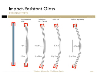 Impact-Resistant Glass
        CYCLING EFFECTS
                                                                                                        section two
                        Polycarb Glass          Stormglass,     Saflex HP           Saflex® 90g (PVB)
                        Clad                    PET’s & SGP




                        <5”               4” to 8”                8” to 14”            10” to 20”




                       <13cm              10 to 20cm          10 to 35cm         25 to 50cm




Windows & Doors for Wind-Borne Debris    Windows & Doors for Wind-Borne Debris                              2008
 
