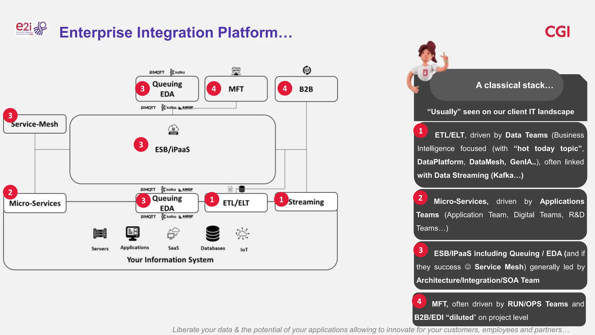 Liberate your data & the potential of your applications allowing to innovate for your customers, employees and partners…
Enterprise Integration Platform…
“Usually” seen on our client IT landscape
A classical stack…
1
1
ETL/ELT, driven by Data Teams (Business
Intelligence focused (with “hot today topic”,
DataPlatform, DataMesh, GenIA..), often linked
with Data Streaming (Kafka…)
1
2
Micro-Services, driven by Applications
Teams (Application Team, Digital Teams, R&D
Teams…)
2
3
3
3
3
ESB/IPaaS including Queuing / EDA (and if
they success  Service Mesh) generally led by
Architecture/Integration/SOA Team
3
4 4
MFT, often driven by RUN/OPS Teams and
B2B/EDI “diluted” on project level
4
 