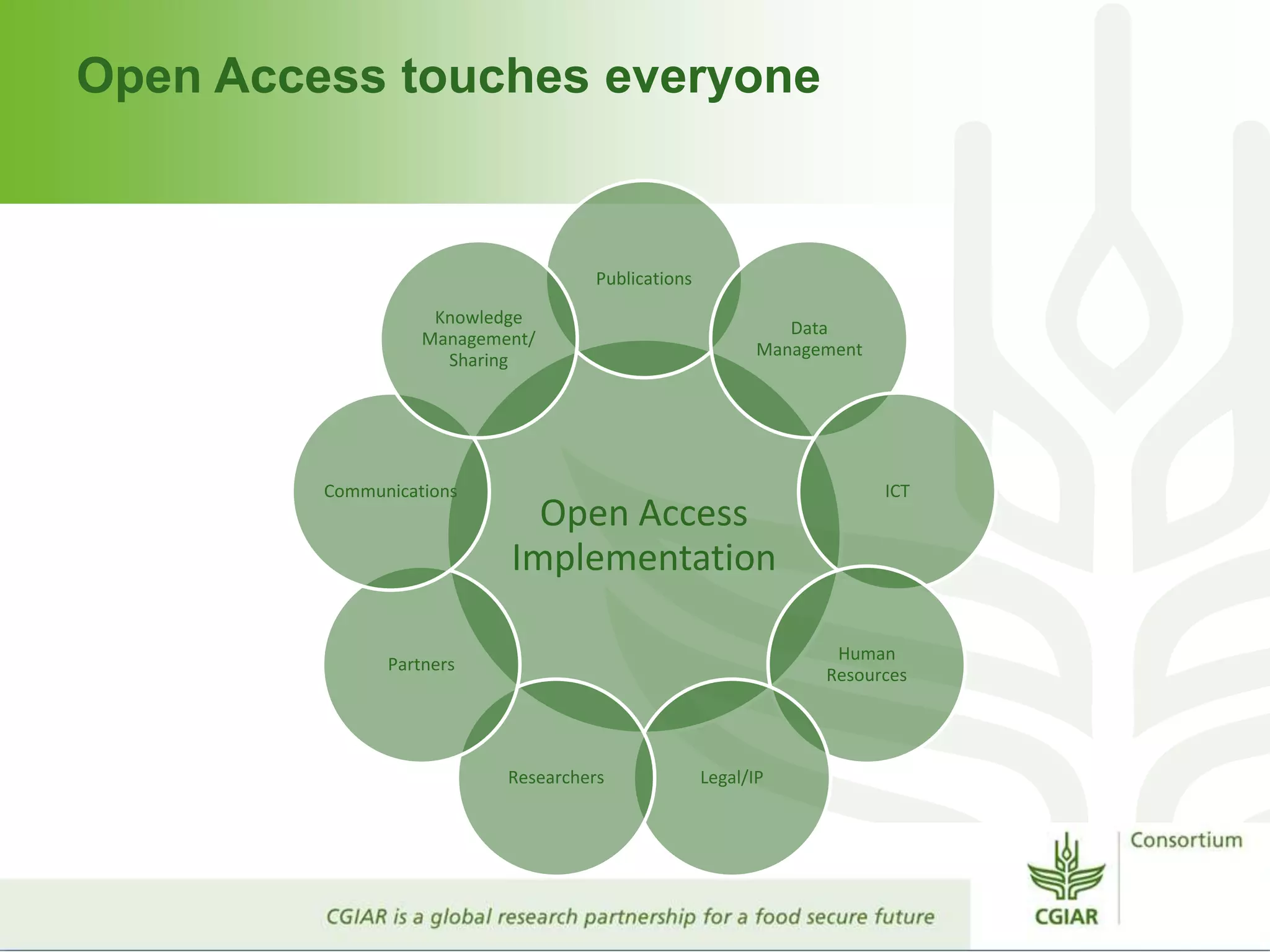 Open Access touches everyone
Open Access
Implementation
Publications
Data
Management
ICT
Human
Resources
Legal/IPResearchers
Partners
Communications
Knowledge
Management/
Sharing
 