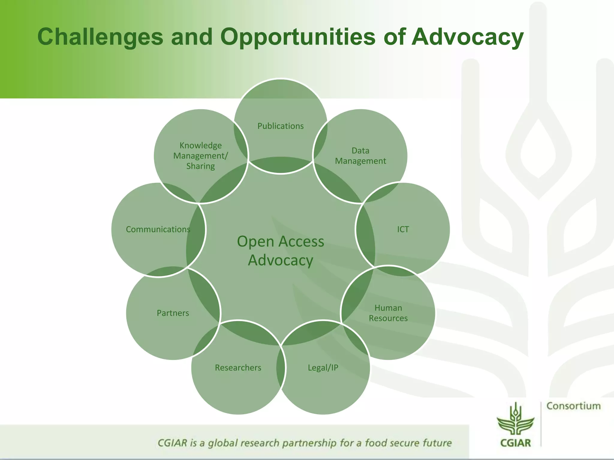Challenges and Opportunities of Advocacy
Open Access
Advocacy
Publications
Data
Management
ICT
Human
Resources
Legal/IPResearchers
Partners
Communications
Knowledge
Management/
Sharing
 