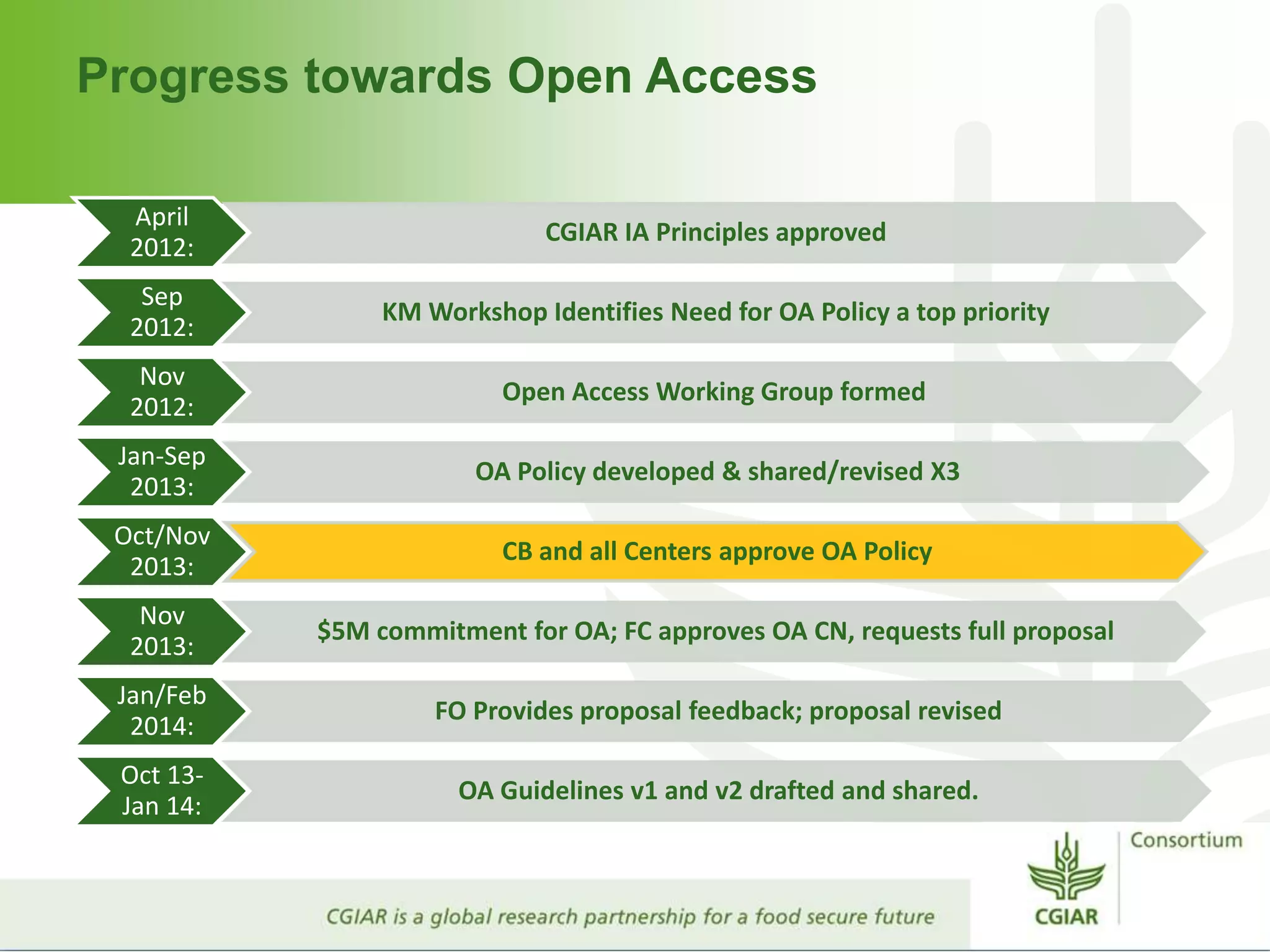 Progress towards Open Access
April
2012:
CGIAR IA Principles approved
Sep
2012:
KM Workshop Identifies Need for OA Policy a top priority
Nov
2012:
Open Access Working Group formed
Jan-Sep
2013:
OA Policy developed & shared/revised X3
Oct/Nov
2013:
CB and all Centers approve OA Policy
Nov
2013:
$5M commitment for OA; FC approves OA CN, requests full proposal
Jan/Feb
2014:
FO Provides proposal feedback; proposal revised
Oct 13-
Jan 14:
OA Guidelines v1 and v2 drafted and shared.
 