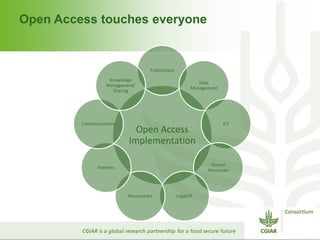 Open Access touches everyone
Open Access
Implementation
Publications
Data
Management
ICT
Human
Resources
Legal/IPResearchers
Partners
Communications
Knowledge
Management/
Sharing
 