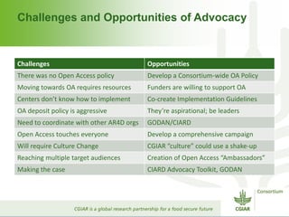 Challenges and Opportunities of Advocacy
Challenges Opportunities
There was no Open Access policy Develop a Consortium-wide OA Policy
Moving towards OA requires resources Funders are willing to support OA
Centers don’t know how to implement Co-create Implementation Guidelines
OA deposit policy is aggressive They’re aspirational; be leaders
Need to coordinate with other AR4D orgs GODAN/CIARD
Open Access touches everyone Develop a comprehensive campaign
Will require Culture Change CGIAR “culture” could use a shake-up
Reaching multiple target audiences Creation of Open Access “Ambassadors”
Making the case CIARD Advocacy Toolkit, GODAN
 