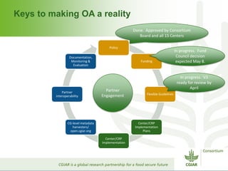 Keys to making OA a reality
Policy
Funding
Flexible Guidelines
Center/CRP
Implementation
Plans
Center/CRP
Implementation
CG-level metadata
harvesters/
open.cgiar.org
Partner
interoperability
Documentation,
Monitoring &
Evaluation
Done. Approved by Consortium
Board and all 15 Centers
In progress. Fund
Council decision
expected May 8.
In progress. V3
ready for review by
April
Partner
Engagement
 
