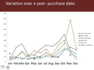 Variation over a year- purchase date.
0
50
100
150
200
250
300
350
400
450
1 2 3 4 5 6 7 8 9 10 11 12
Lala - Pasteurized
Milk - Boiled
Milk - Pasteurized
Milk - Raw
Milk - UHT
Yoghurt - Pasteurized
Jan Feb Mar Apr May Jun Jul Aug Sep Oct Nov Dec
 