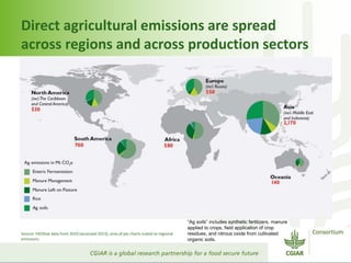 CGIAR and Climate-Smart Agriculture