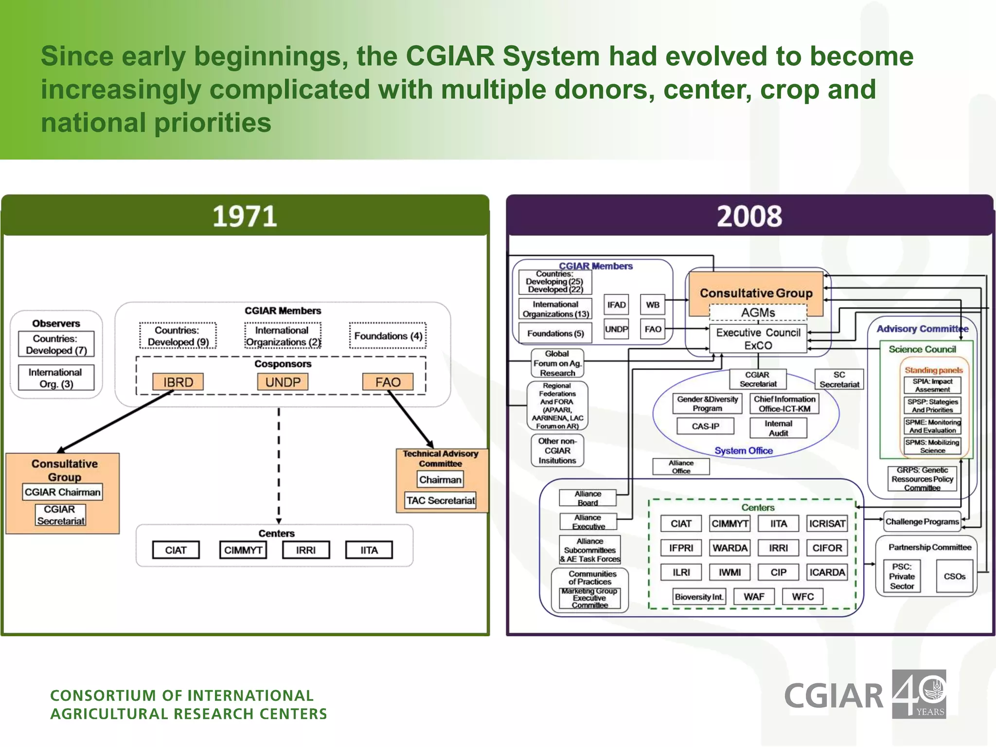 Since early beginnings, the CGIAR System had evolved to become increasingly complicated with multiple donors, center, crop and national priorities3