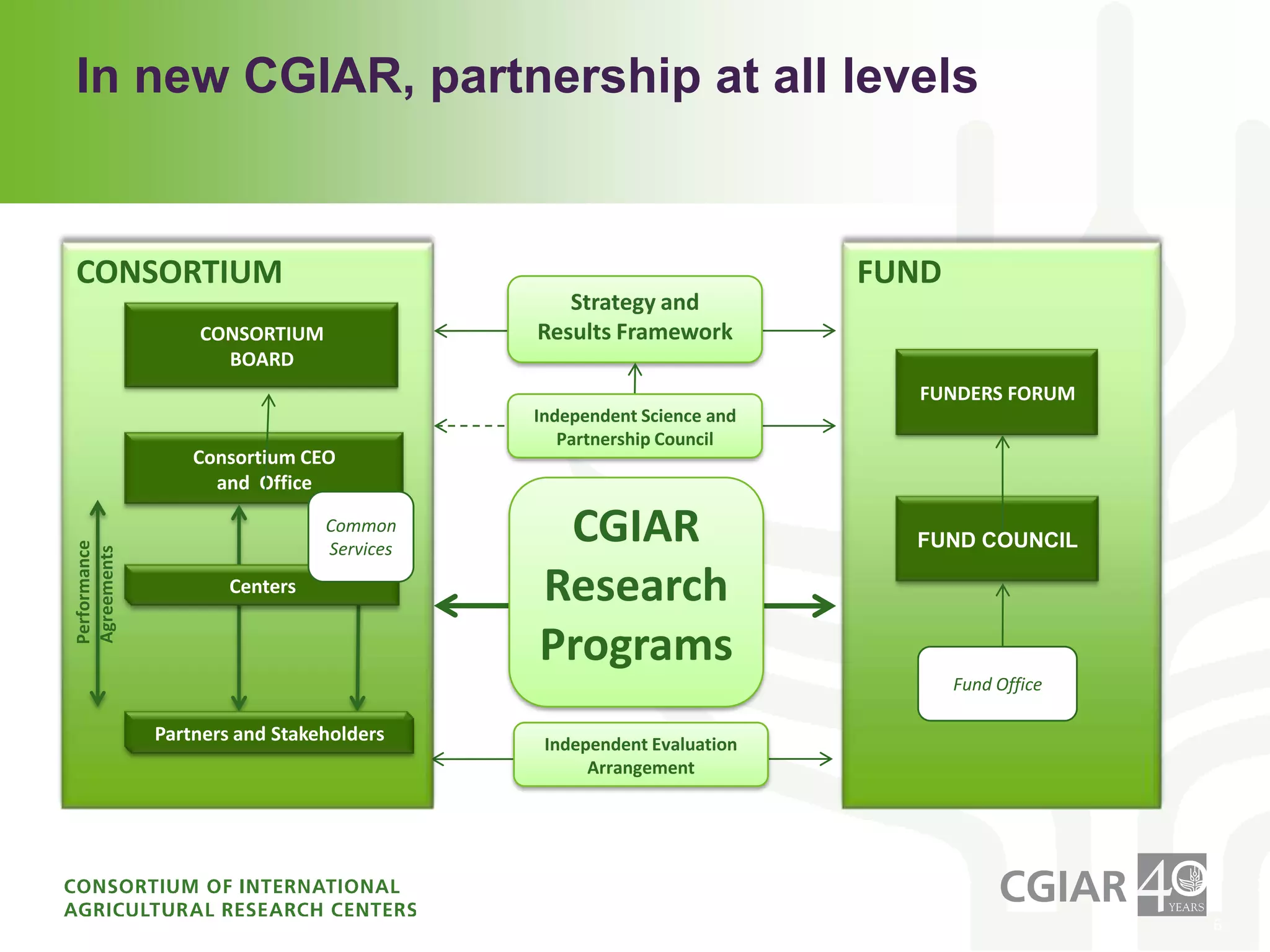 CONSORTIUMFUNDStrategy and                    Results Framework CONSORTIUMBOARDFUNDERS FORUMIndependent Science and Partnership CouncilConsortium CEO and  OfficeFUND COUNCILPerformance AgreementsFund Office6In new CGIAR, partnership at all levelsCGIAR Research ProgramsCommon ServicesCentersPartners and StakeholdersIndependent EvaluationArrangement