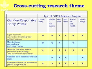 Cross-cutting research theme

                                     Type of CGIAR Research Program
                                  Comm-   Natura   Pol-    Sys-   Nutrit-   Climate
Gender-Responsive                 odity   l        icies   tems   ion       Change
Entry Points                              Res-
                                          ources
                                                                  and
                                                                  Health



Equal access to
appropriate technology and
advisory services
                                    *       *       *       *        *         *
More inclusive
commodity &
food value chains
                                    *       *       *                *
Women’s control of income
generated by technology
 and institutional innovations
                                    *       *       *       *        *         *
Women’s asset accumulation and
rights                                      *       *       *                  *
Improved information systems on
gender in agriculture               *       *       *       *        *         *
 