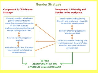Gender Strategy
Component 1: CRP Gender                        Component 2: Diversity and
Strategy                                       Gender in the workplace

  Planning considers all relevant                  Broad understanding of why
     gender constraints to the                  diversity and gender are relevant in
 research process and the uptake                     research for development
        of research outputs.
 Implementation, monitoring and
    review throughout all CRPs                    Equality of career progression
                                                        within the CGIAR

   Greater expertise in gender
            analysis                             CGIAR succeeds in attracting and
                                                 retaining some of the world’s top
                                                   scientists and service function
 Research outputs and outcomes                              professionals
   remove constraints faced by
        women farmers



                                   BETTER
                             ACHIEVEMENT OF THE
                          STRATEGIC LEVEL OUTCOMES
 