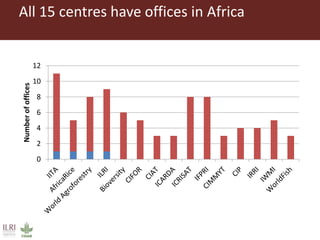 An overview of CGIAR activities in Ethiopia