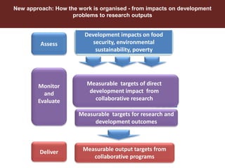 An overview of CGIAR activities in Ethiopia