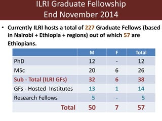 ILRI Graduate Fellowship 
End November 2014 
• Currently ILRI hosts a total of 227 Graduate Fellows (based 
in Nairobi + Ethiopia + regions) out of which 57 are 
Ethiopians. 
M F Total 
PhD 12 - 12 
MSc 20 6 26 
Sub - Total (ILRI GFs) 32 6 38 
GFs - Hosted Institutes 13 1 14 
Research Fellows 5 - 5 
Total 50 7 57 
 