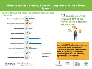 Gender dynamics in formal seed systems in Sub-Saharan Africa and worldwide lessons