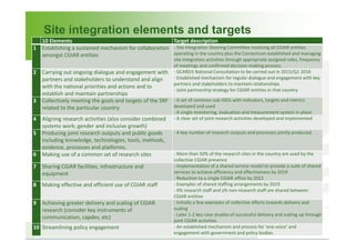 CGIAR Site Integration: Site Integration Plans – next steps