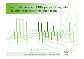 CGIAR Site Integration: Site Integration Plans – next steps