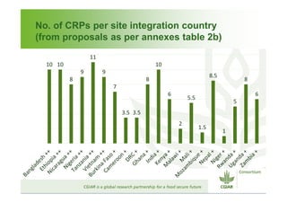 CGIAR Site Integration: Site Integration Plans – next steps
