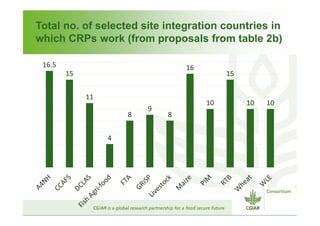 CGIAR Site Integration: Site Integration Plans – next steps