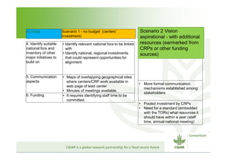 CGIAR Site Integration: Site Integration Plans – next steps
