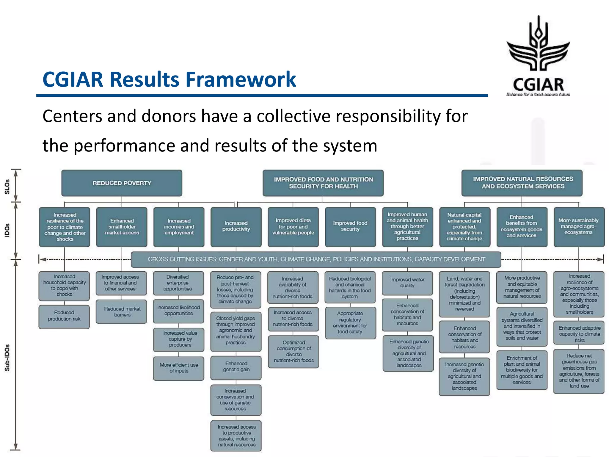 CGIAR Results Framework
Centers and donors have a collective responsibility for
the performance and results of the system
 
