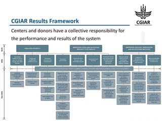 Enhancing Global Food Resources: CGIAR Strategy and its future Portfolio of Programs 2017–2030