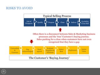 RISKS TO AVOID
Typical Selling Process
List of
Prospects

Qualify

Propose

Close

Deliver

Up-Sell &
Cross-Sell

Often there is a disconnect between Sales & Marketing business
processes and the ‘true’ Customer’s buying journey.
Sales pushing for a close when customers have not even
recognized that they have a gap
Untroubled
&
Unaware

Gap
Acknowledged

Need
agreed

Evaluate
Suppliers &
Solutions

Select
Best

Implement

The Customer’s ‘Buying Journey’

Assess
Value

 