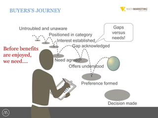 BUYERS’S JOURNEY
Gaps
Untroubled and unaware
versus
Positioned in category
needs!
Interest established
Gap acknowledged

Before benefits
are enjoyed,
we need....

Need agreed
Offers understood

Preference formed

Decision made

 