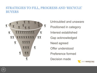 STRATEGIES TO FILL, PROGRESS AND ‘RECYCLE’
BUYERS
Untroubled and unaware

Positioned in category
Interest established

Gap acknowledged
Need agreed
Offer understood
Preference formed
Decision made

 