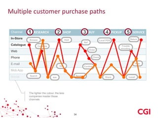 Multiple customer purchase paths
Channel
In-Store

1

2

RESEARCH

3

SHOP

Browse

Visit

Order

Phone

5

SERVICE
Return

Trouble
shooting

Compare

Web

PICKUP

Local POS

Ref

Catalogue

4

BUY

Check
Help

E-mail

Info

Confirm

Mob App
Social

Search

Ask

Reviews

The lighter the colour, the less
companies master these
channels

34

Digital Customer
Share

Install

 