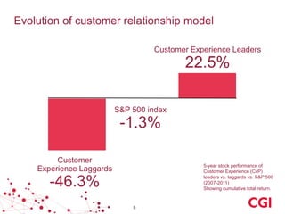 Evolution of customer relationship model
Customer Experience Leaders

22.5%
S&P 500 index

-1.3%
Customer
Experience Laggards

5-year stock performance of
Customer Experience (CxP)
leaders vs. laggards vs. S&P 500
(2007-2011)
Showing cumulative total return.

-46.3%
8

 