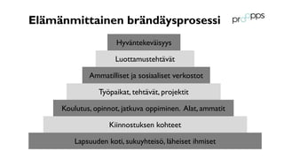 Lapsuuden koti, sukuyhteisö, läheiset ihmiset
Kiinnostuksen kohteet
Koulutus, opinnot, jatkuva oppiminen. Alat, ammatit
Työpaikat, tehtävät, projektit
Ammatilliset ja sosiaaliset verkostot
Luottamustehtävät
Hyväntekeväisyys
Elämänmittainen brändäysprosessi
 
