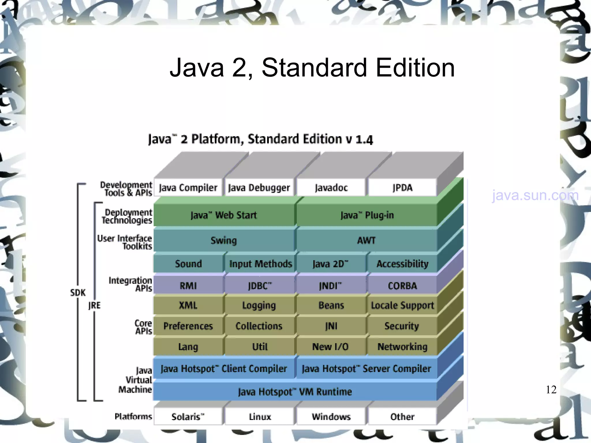12
Java 2, Standard Edition
Source:
java.sun.com