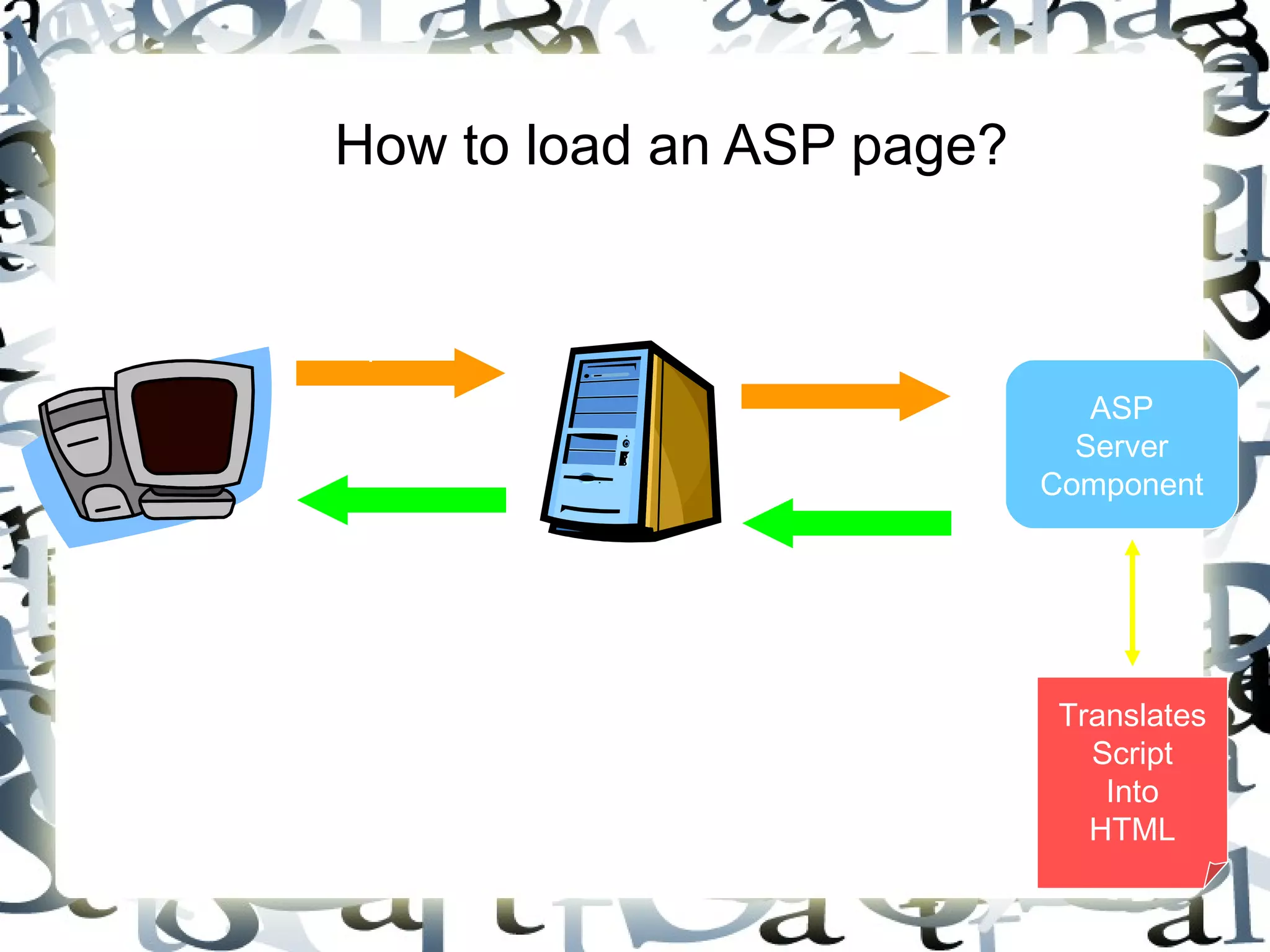 6
How to load an ASP page?
Request
Reply with
HTML page
Client Server
ASP
Server
Component
Hands request to
Hands HTML page
Translates
Script
Into
HTML