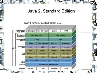 12 
Java 2, Standard Edition 
Source: 
java.sun.com 
 