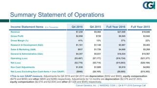 Cancer  Genetics,  Inc.    |    NASDAQ:  CGIX    |    Q4  &  FY  2016  Earnings  Call
Income  Statement  Items   ($  in  Thousands) Q4  2016 Q4  2015 Full  Year  2016 Full  Year  2015
Revenue $7,230 $5,484 $27,049 $18,040
Gross Profit $2,958 $728 $9,945 $3,942
Gross  Margin (%) 41% 13% 37% 22%
Research  &  Development  (R&D) $1,161 $1,148 $5,967 $5,483
Sales  &  Marketing (S&M) $937 $1,726 $4,668 $5,269
General  &  Administrative (G&A) $4,357 $5,031 $16,034 $14,567
Operating  (Loss) ($3,497) ($7,177) ($16,724) ($21,377)
Net  (Loss) ($2,776) ($5,714) ($15,803) ($20,184)
Non  Cash  Adjustments $1,836 $1,609 $5,918 $4,882
Net  (Loss)  Excluding  Non Cash  Items  +  (non  GAAP) ($940) ($4,105) ($9,885) ($15,302)
Summary  Statement  of  Operations
+This  is  non  GAAP  measure.  Adjustments  for  Q4  2016  and  Q4  2015  are  depreciation ($552  and  $665),  equity  compensation
($479  and  $656)  and  other ($805  and  $288)  respectively.  Adjustments  for  12  months  are  depreciation ($2,376  and  $1,503),  
equity  compensation ($2,016  and  $2,834)  and  other ($1,526  and  $545)  respectively.
 