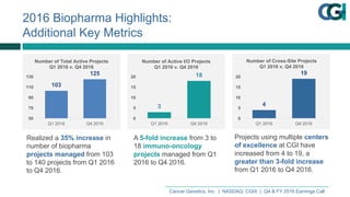 Cancer  Genetics,  Inc.    |    NASDAQ:  CGIX    |    Q4  &  FY  2016  Earnings  Call
2016  Biopharma  Highlights:  
Additional  Key  Metrics
103
125
50
70
90
110
130
Q1  2016 Q4  2016
Number  of  Total  Active  Projects
Q1  2016  v.  Q4  2016
3
18
0
5
10
15
20
Q1  2016 Q4  2016
Number  of  Active  I/O  Projects
Q1  2016  v.  Q4  2016
Projects  using  multiple  centers  
of  excellence at  CGI  have  
increased  from  4  to  19,  a  
greater  than  3-­fold increase  
from  Q1  2016  to  Q4  2016.
Realized  a  35%  increase  in  
number  of  biopharma  
projects  managed  from  103  
to  140  projects  from  Q1  2016  
to  Q4  2016.
A  5-­fold  increase from  3  to  
18  immuno-­oncology  
projects managed  from  Q1  
2016  to  Q4  2016.
4
19
0
5
10
15
20
Q1  2016 Q4  2016
Number  of  Cross-­Site  Projects
Q1  2016  v.  Q4  2016
 